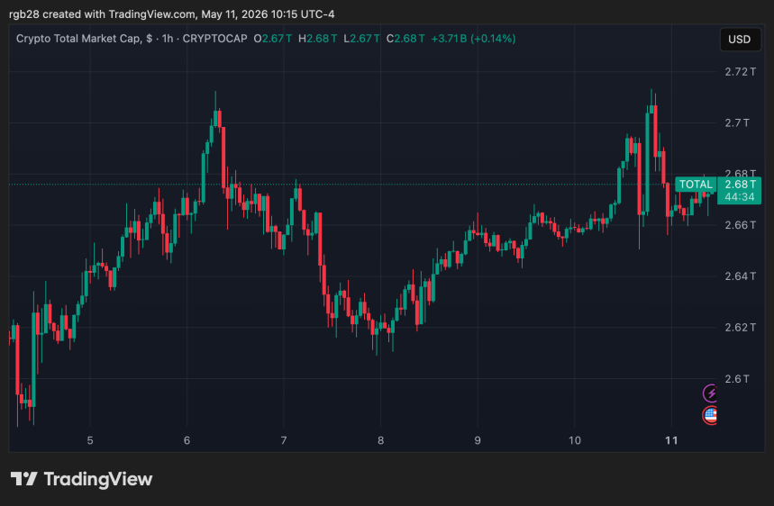 Crypto Funds Extend 6-Week Streak On CLARITY Act Progress