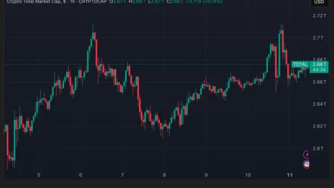 Crypto Funds Extend 6-Week Streak On CLARITY Act Progress