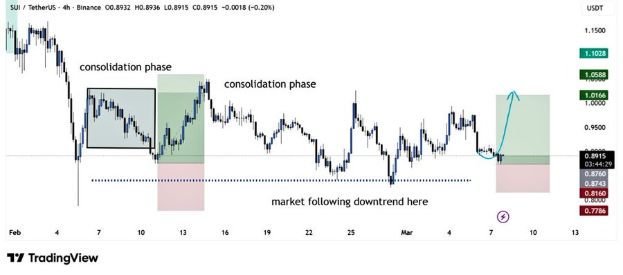 سعر SUI يستقر بالقرب من مستوى الدعم بعد تراجع دام عدة أسابيع