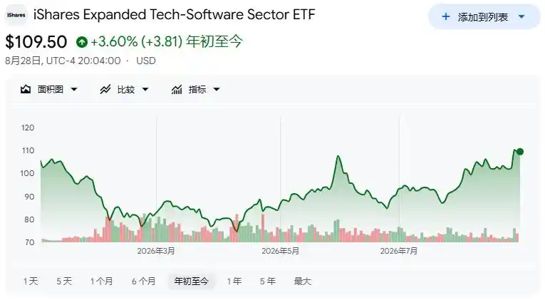 华尔街的“AI吞噬软件论”出现裂痕 image 0