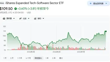 华尔街的“AI吞噬软件论”出现 裂痕