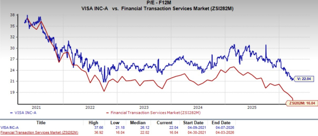 Visa Slides to 22X P/E: Is This a Genuine Opportunity or Just a Misleading Indicator?