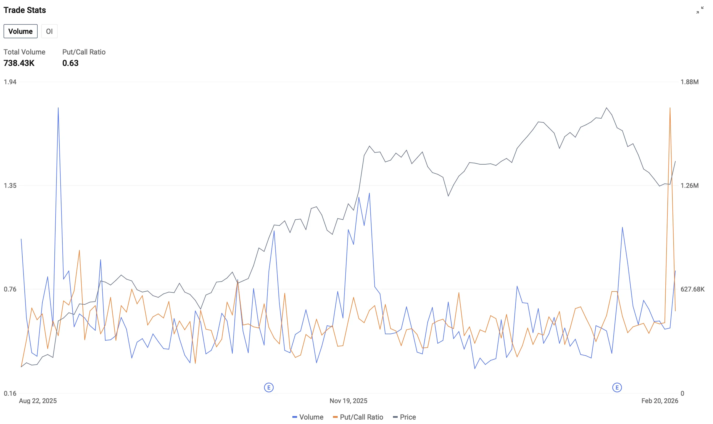 Options Market Statistics | Alphabet-A Up 4.01%, Put Call Ratio Drop To 0.63  image 2