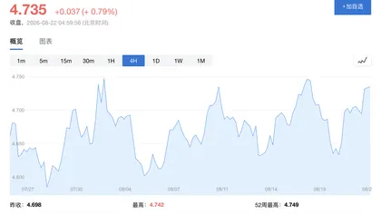 在美國國債擴大回購宣布前,資產管理公司增持5年期與10年期期貨多頭倉位