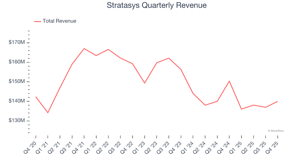 Stratasys (NASDAQ:SSYS) Delivers Unexpected Q4 CY2025 Revenue Results