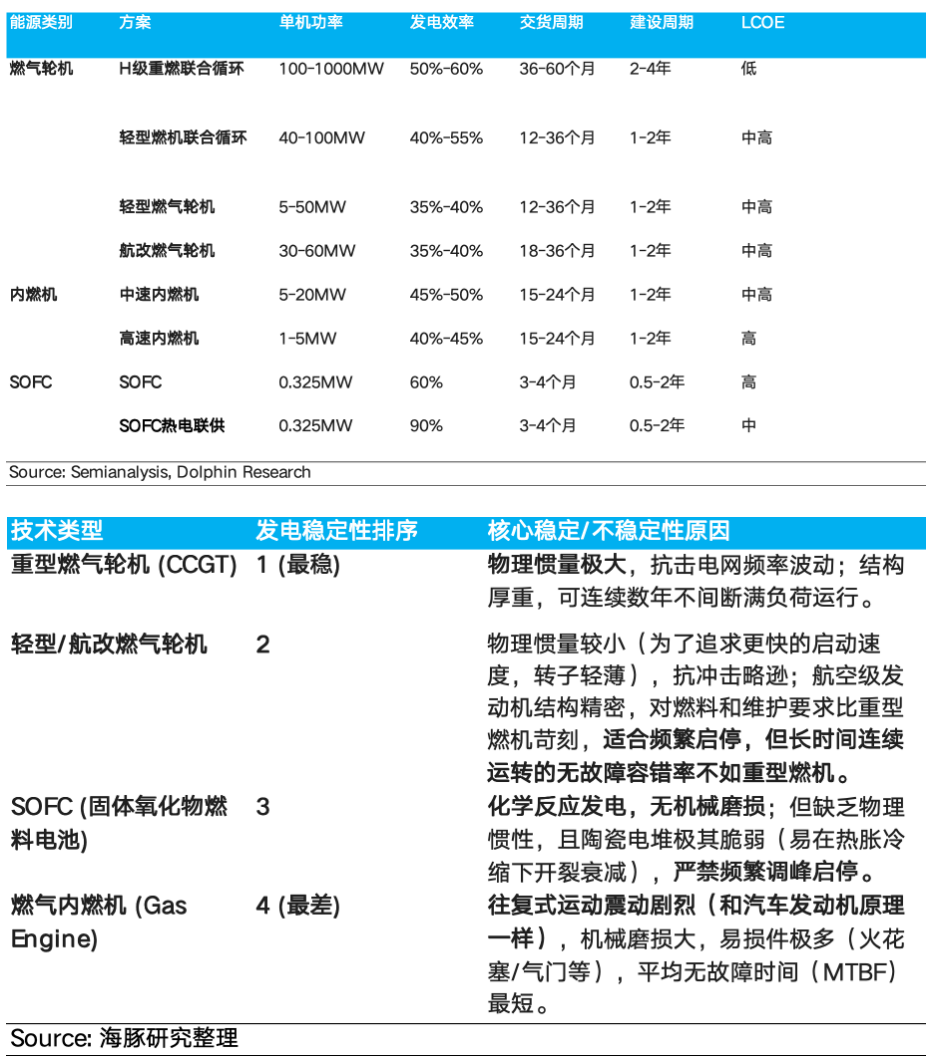 AI 电荒突围：谁能替代重燃？ image 11