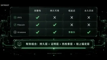 从可存储到可结算：Bitroot如何重构AI数据价值层！