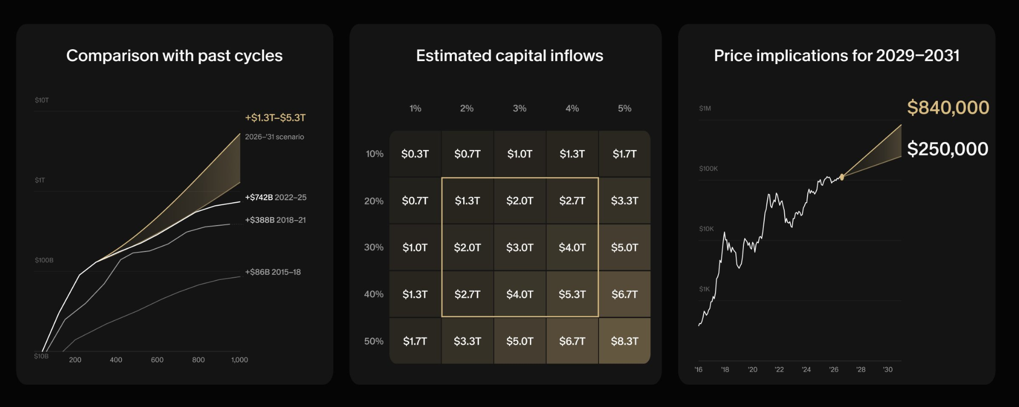 Sumit Gupta Flags Bitcoin’s $840K Scenario: Can India Capture the Next Allocation Wave? image 0