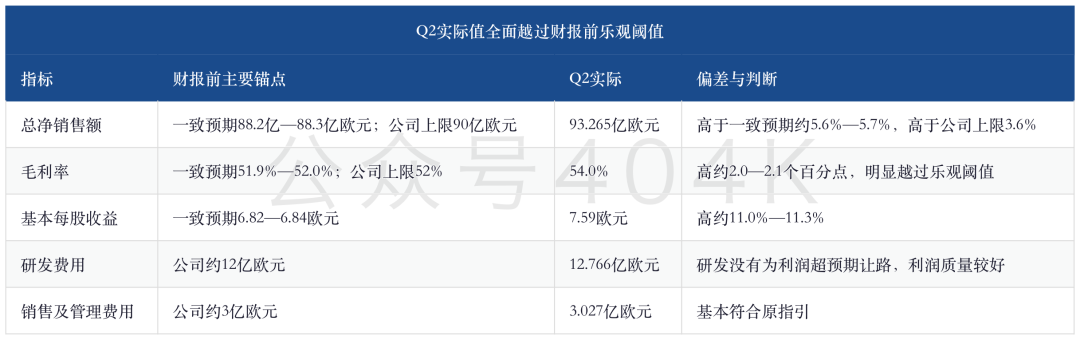 阿斯麦Q2财报深度：93.26亿欧元收入、2027年EUV扩产30%与全年指引跃升 image 1