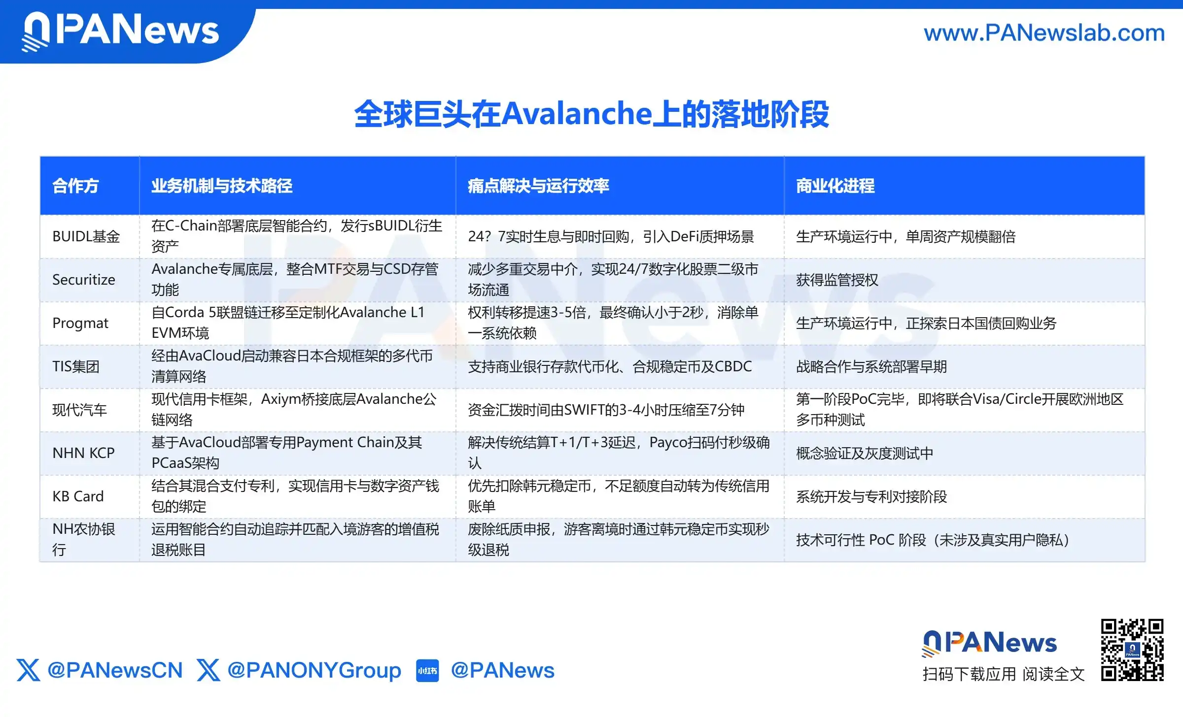 21亿美元RWA的“增长悖论”:Avalanche向上,AVAX向下 image 2