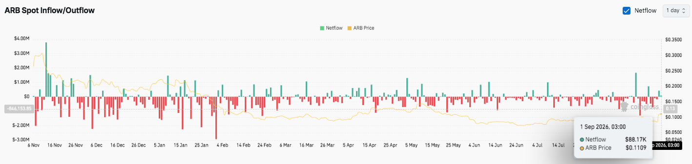 Arbitrum Price Prediction September 2026: Can ARB Reach $0.15 in September?