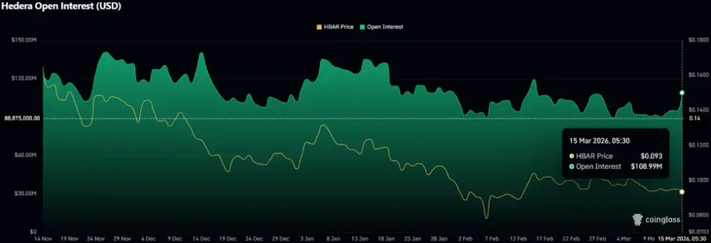 Hedera Price Rejection at $0.095 Signals Possible 21% Downside Risk image 2