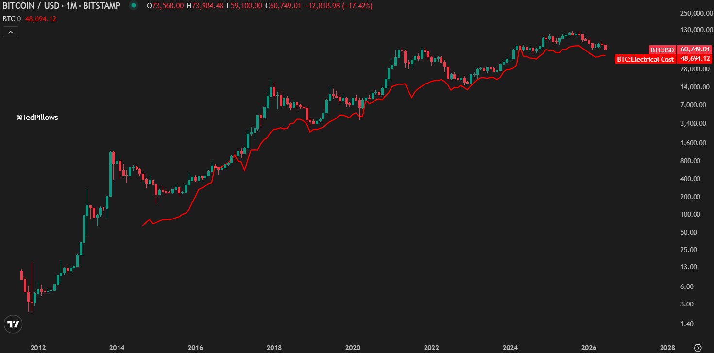 Bitcoin’s "Electrical Cost" Suggests Possible Bear Market Floor Near $50,000 — Analyst Explains Why
