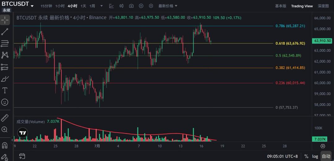 7.17比特币行情：下跌无人砸盘、回调有人承接！BTC 震荡蓄力，紧盯 63500 支撑 image 0