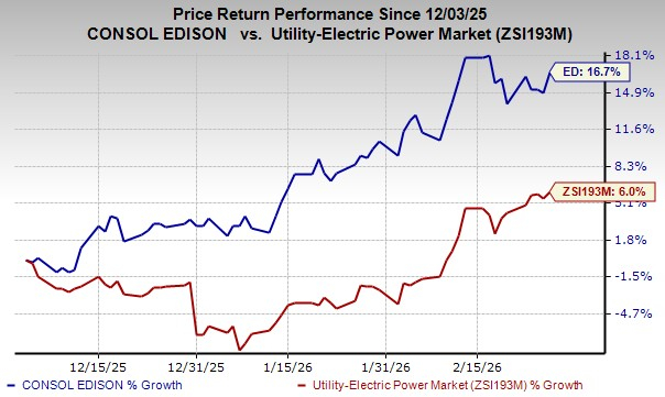 Consolidated Edison Boosts Grid Investment and Clean Energy Growth