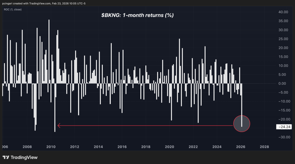 AI Hits Online Travel Stocks - But Wall Street Still Sees 50% Upside