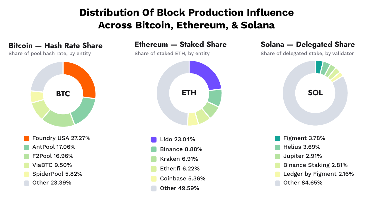 Ark Invest + Glassnode: The Decentralization Spectrum image 1