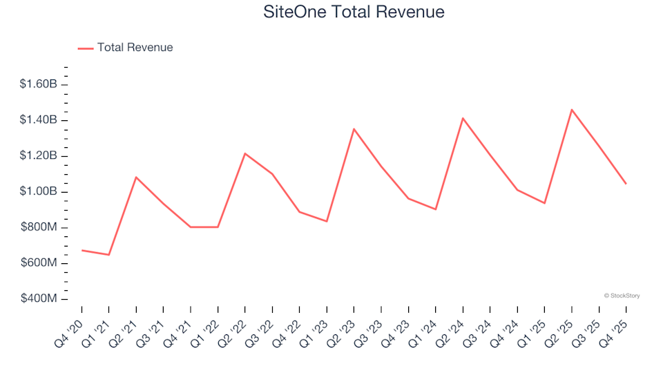 A Review of Q4 Earnings for Specialty Equipment Distributors: Comparing SiteOne (NYSE:SITE) to Its Competitors image