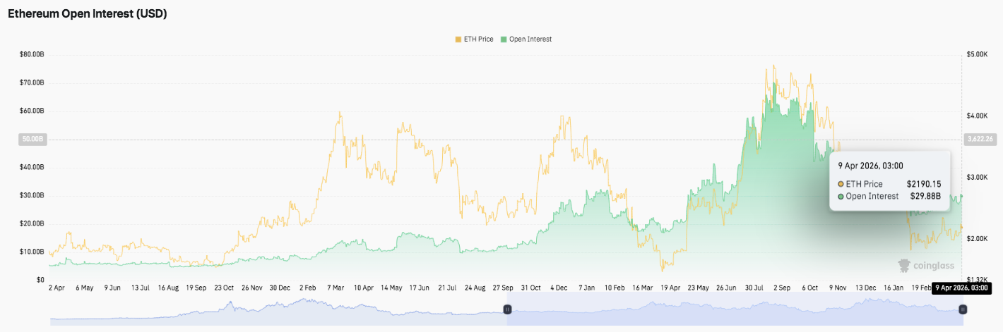 Ethereum Price Prediction: Bulls and Bears Battle Around $2,150 as Foundation Converts 5,000 ETH image 1