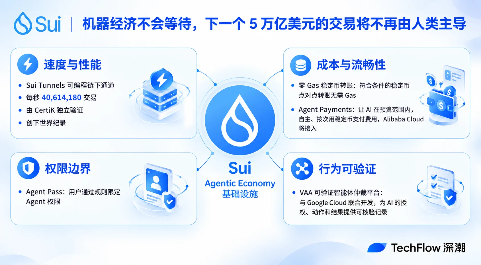 Sui Basecamp 2026 观察：从性能、AI 再到机构资本，金融未来为何需要 Sui ？ image 2