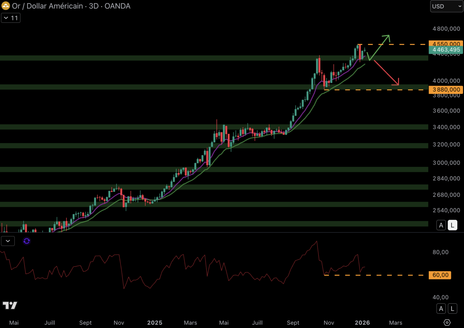 Le Bitcoin, l’or et le SP 500 commencent positivement 2026 ! Le Point Macro image 5