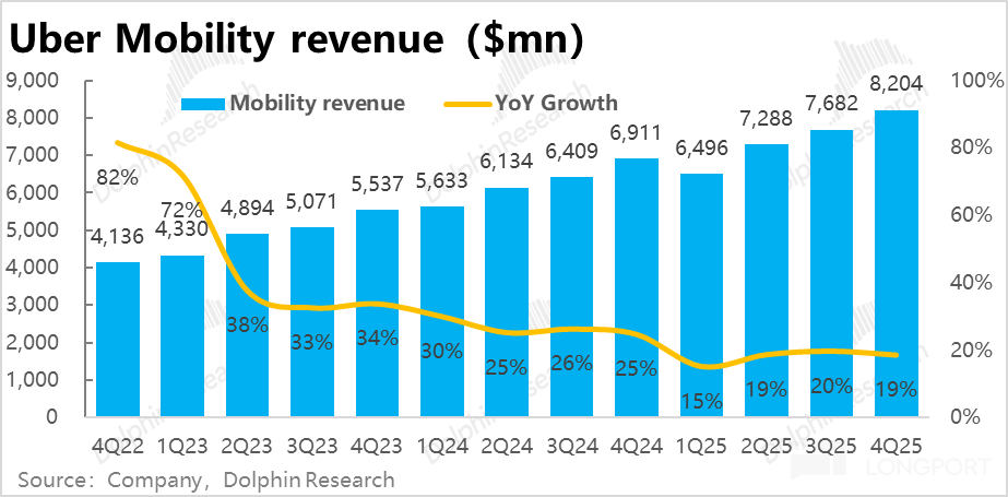 Uber：好业绩也暴跌，真会被特斯拉 “抄家”？ image 12