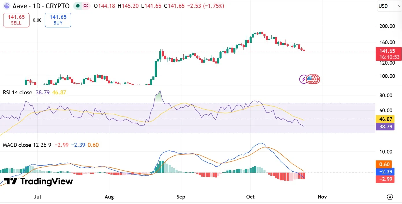 AAVE whale moves $22.8M in tokens – Is $140 support at risk? image 1
