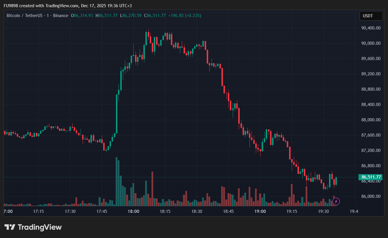 Bitcoin Has Been Showing Unusual Movements for the Past Hour and a Half – Volatility is Very High, Here Are the Latest Data and What You Need to Know