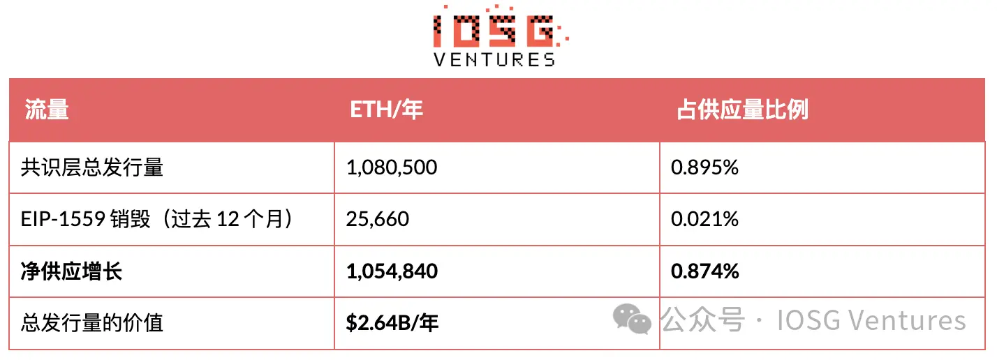 EIP-8363 量化复盘:砍掉质押“补贴”,以太坊想要换回什么? image 5