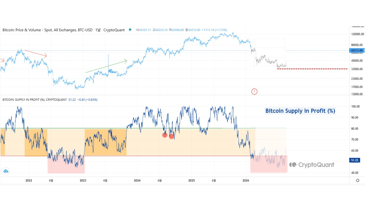 Bitcoin Historical Cycle Pattern Points To $31,500 Bottom Target - Details image 1