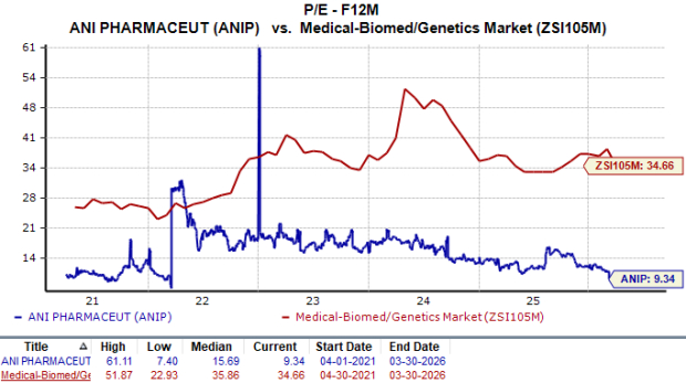 Zacks Investment Research Chart