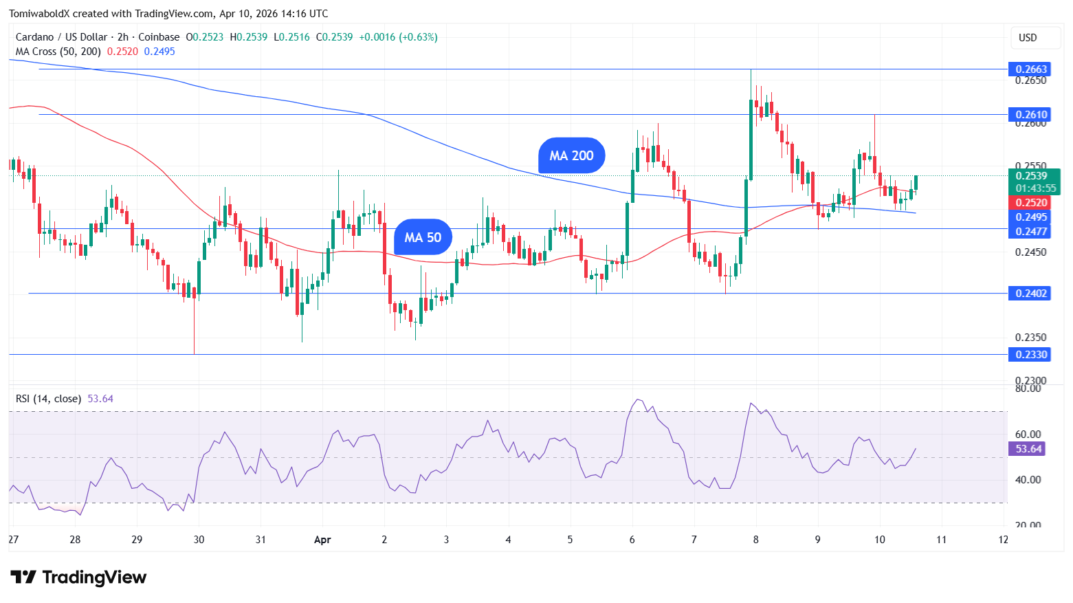 Cardano (ADA) Golden Cross Raises One Big Question: Reversal or Not? image 2