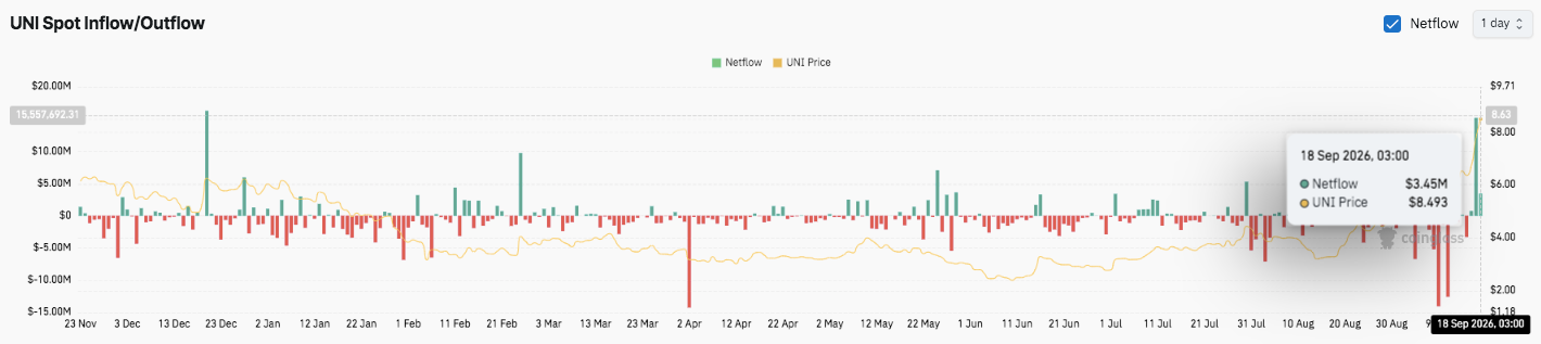 Uniswap Price Prediction: UNI Climbs 37% Weekly as SEC Opens Door to Tokenized Stocks image 4