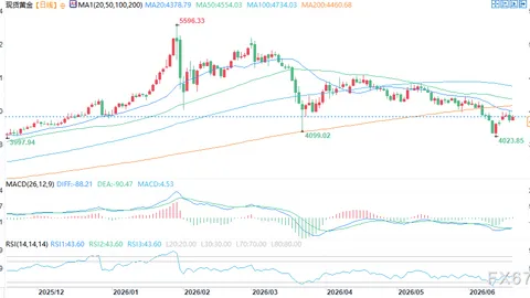 Half of the officials support another rate hike, but gold prices once surged above 4,300—hidden mysteries behind the divergence