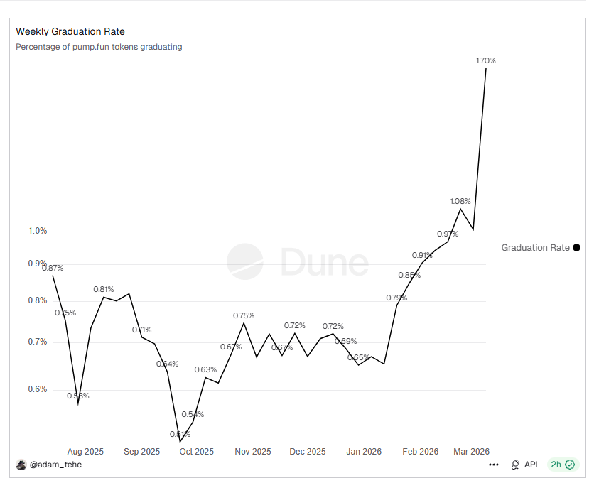 Pump.fun挺进十亿美金俱乐部，“MEME提款机”如今还剩下多少生意？ image 1