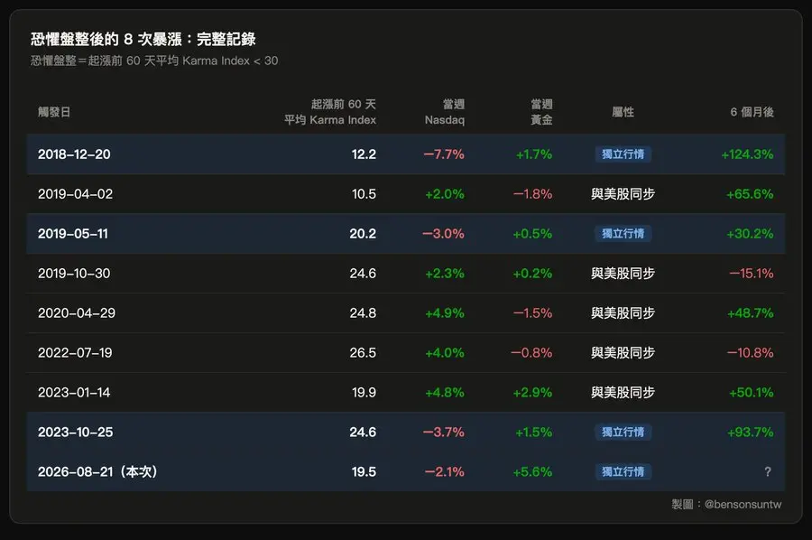 比特币的黄金血脉觉醒：这可能是 BTC 史上最大级别牛市的起点 image 5