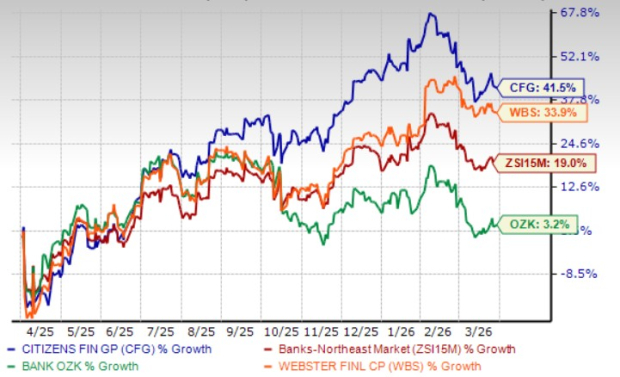 Citizens Financial Surges Almost 42% Over the Past Year: Should You Invest at This Point? image