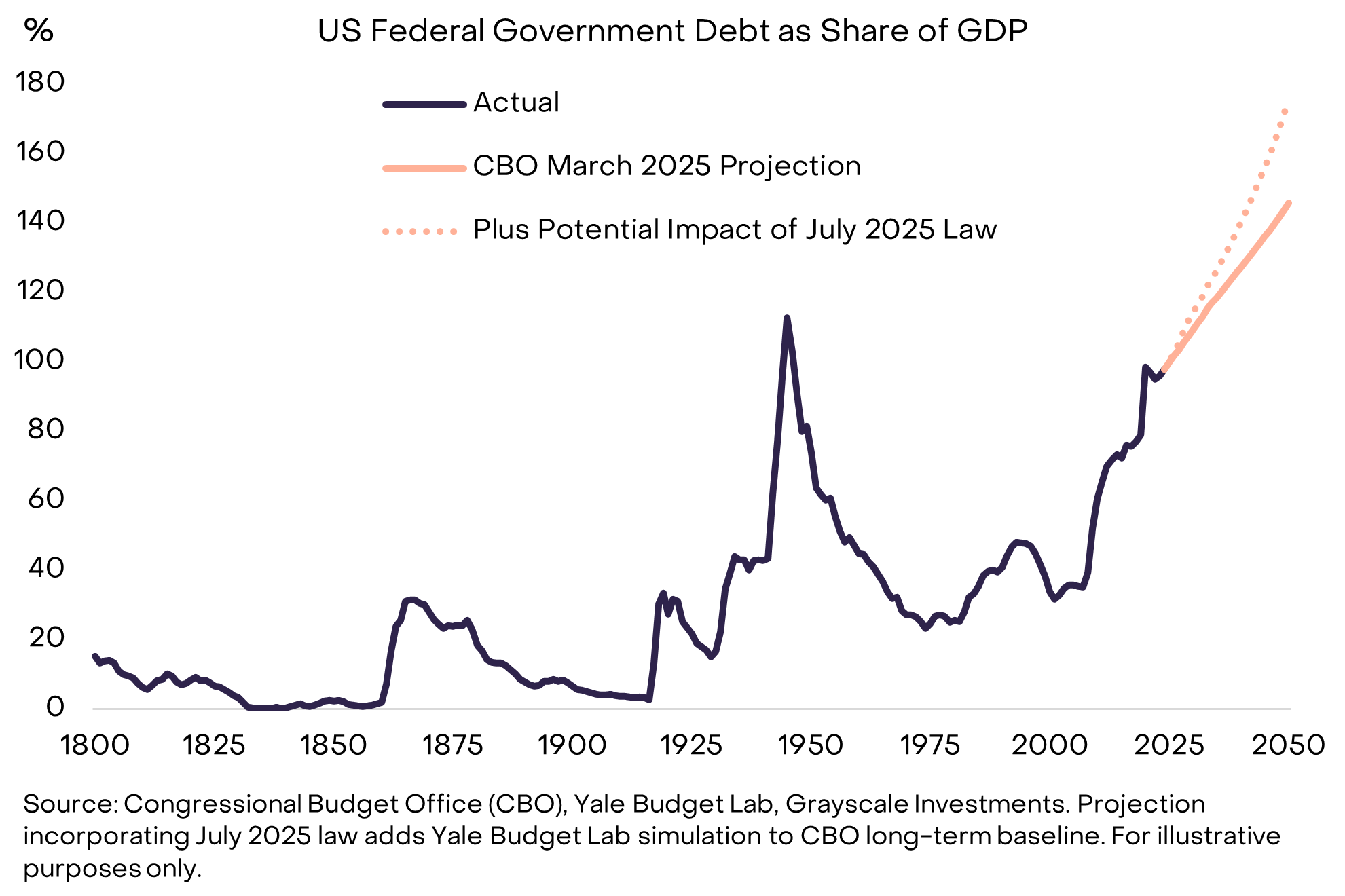 2026 年 Grayscale 展望:加密十大投资新机会和伪热点 image 2