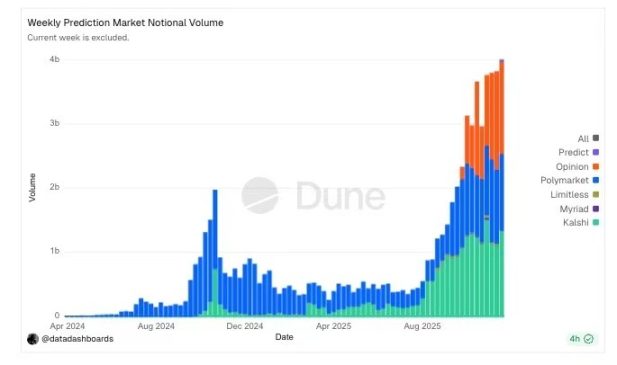 Meme 退潮资金去哪了？深扒预测市场赛道，埋伏 BNB 链 5 大黑马