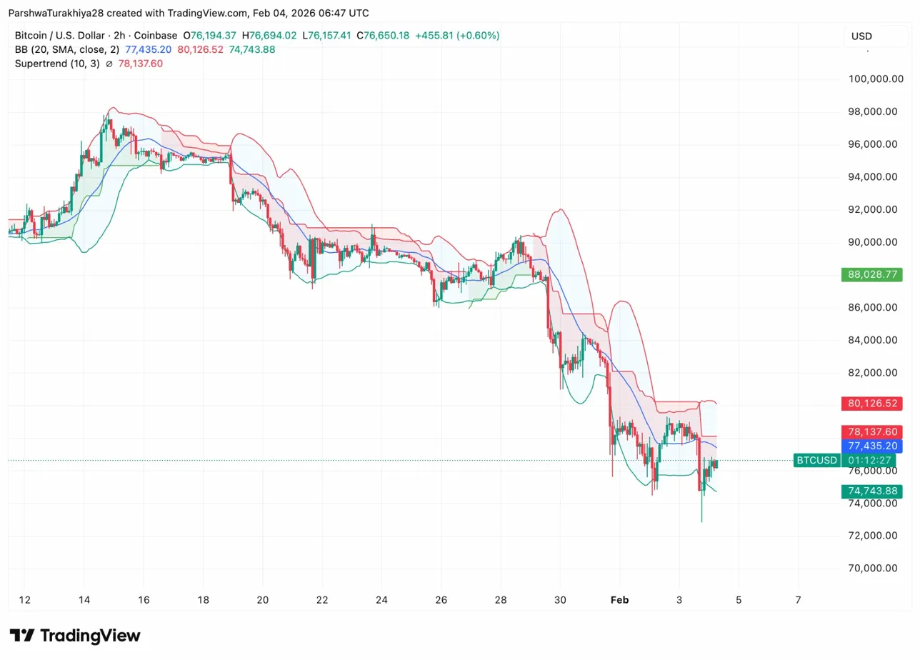 Bitcoin narxi bashorati: BTC $75K ni sinovdan o'tkazmoqda, Burry esa korporativ o'lim spiralidan ogohlantirmoqda