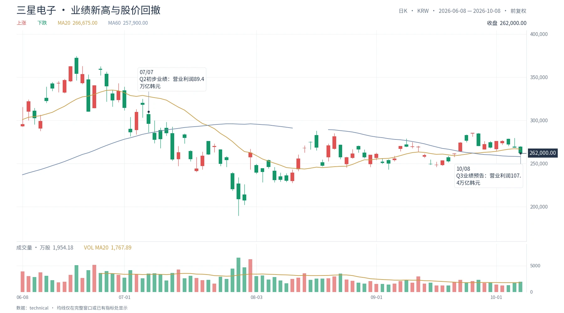 三星史上最赚钱的一个季度，股价却比 6 月高点低了 30% image 3