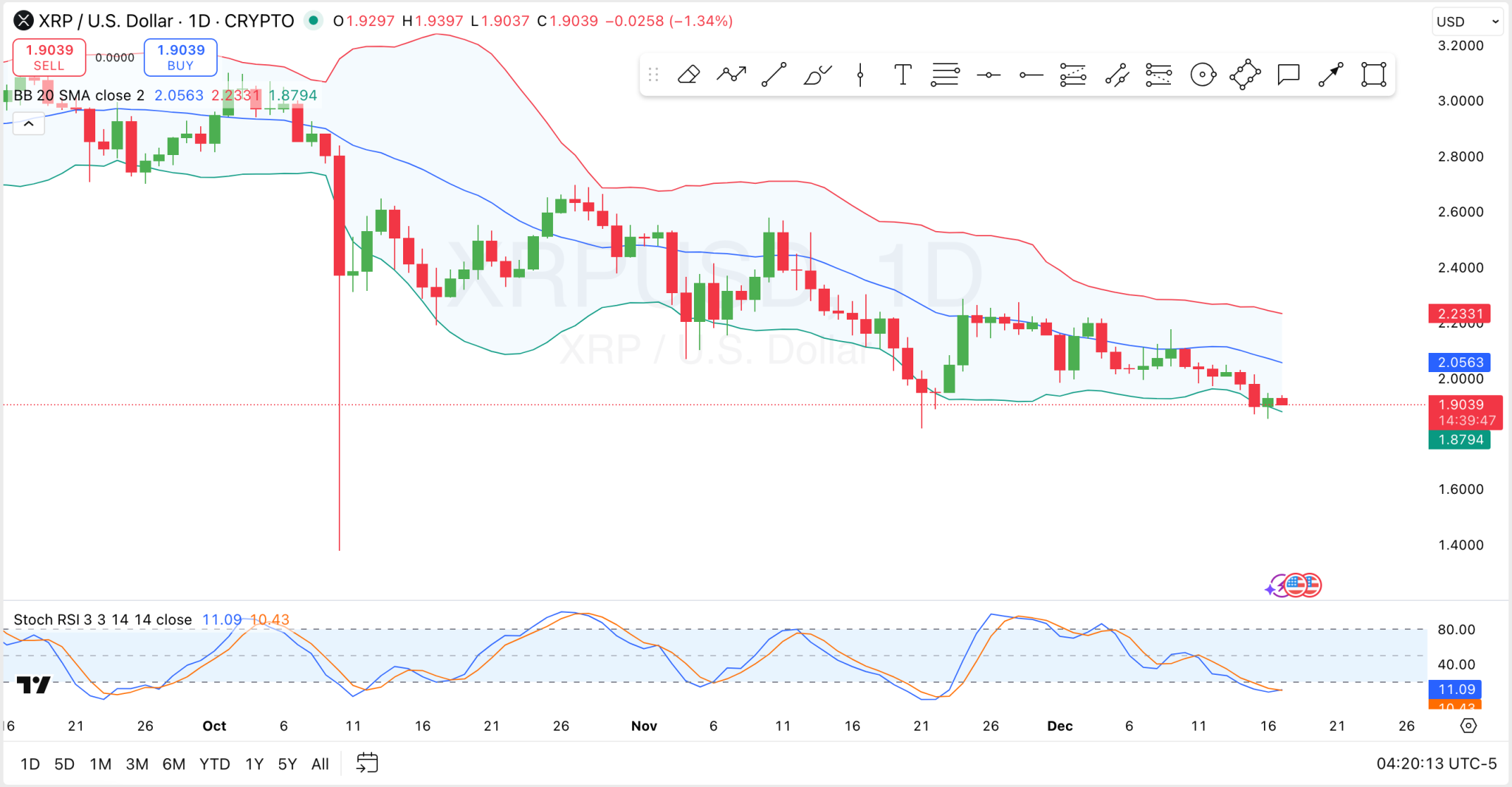 12月17日XRP价格预测：XRP能否找到底部，达到3美元？  image 0