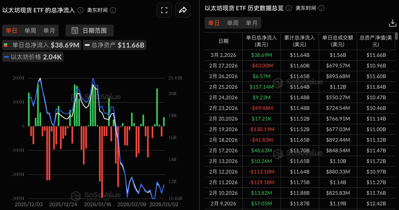 行情速递(3.3):比特币ETF重回净流入,稳定币与RWA加速制度化进程 image 1