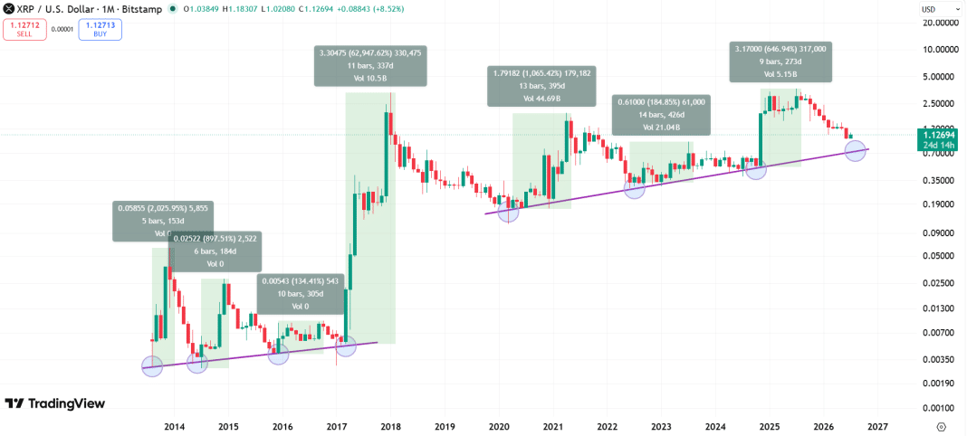 XRP Now Following the Same Multi-Year Retest Pattern That Led to 60,000% Surge in 2017