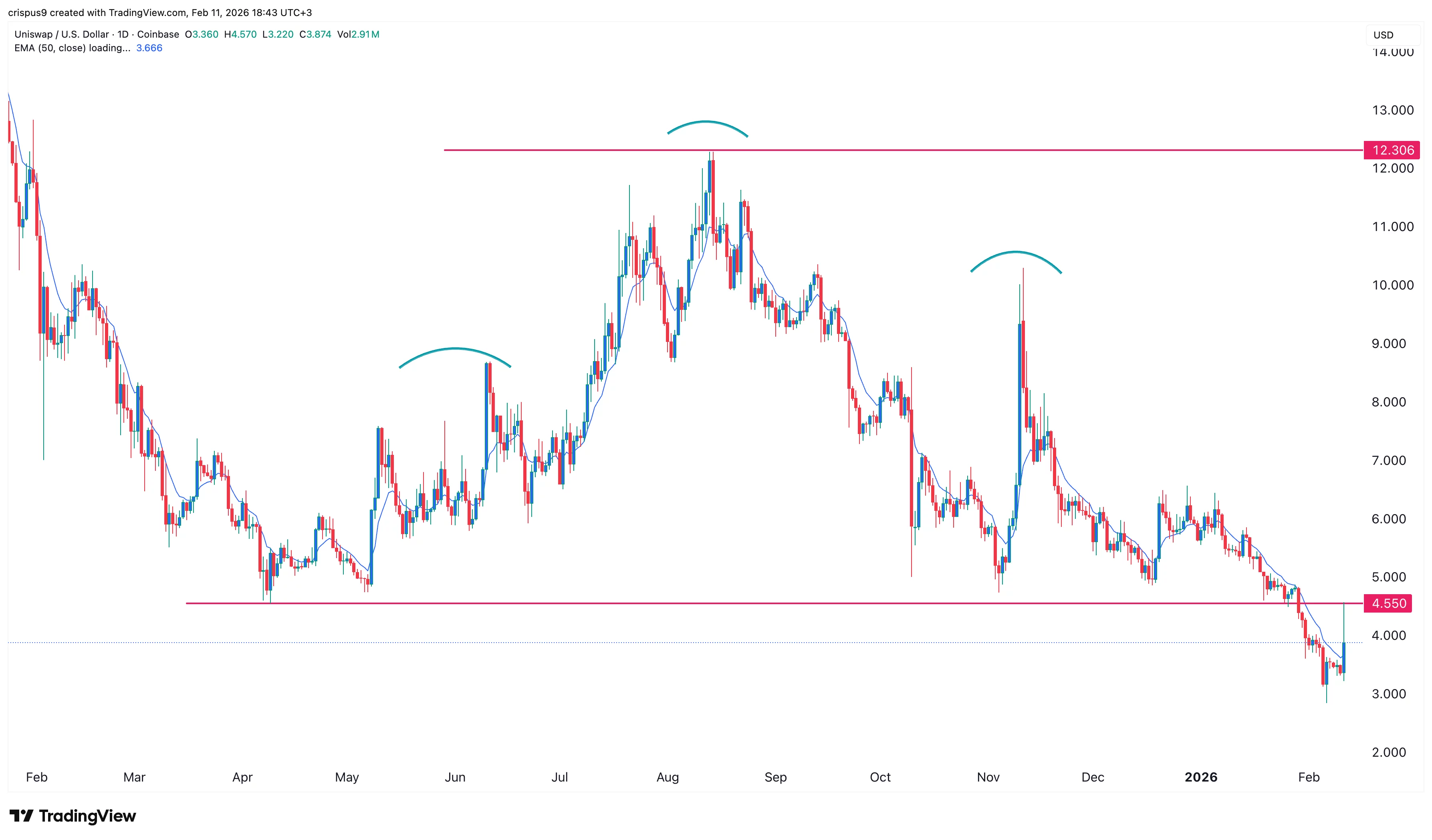  UNI price pops as BlackRock taps Uniswap to tap liquidity for BUIDL 