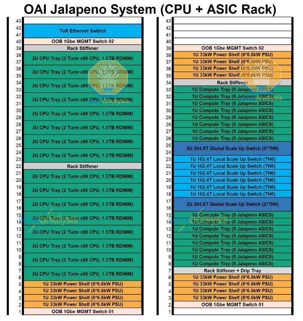短短 9 个月, OpenAI 自研 ASIC 芯片已超越英伟达 Blackwell ? image 10