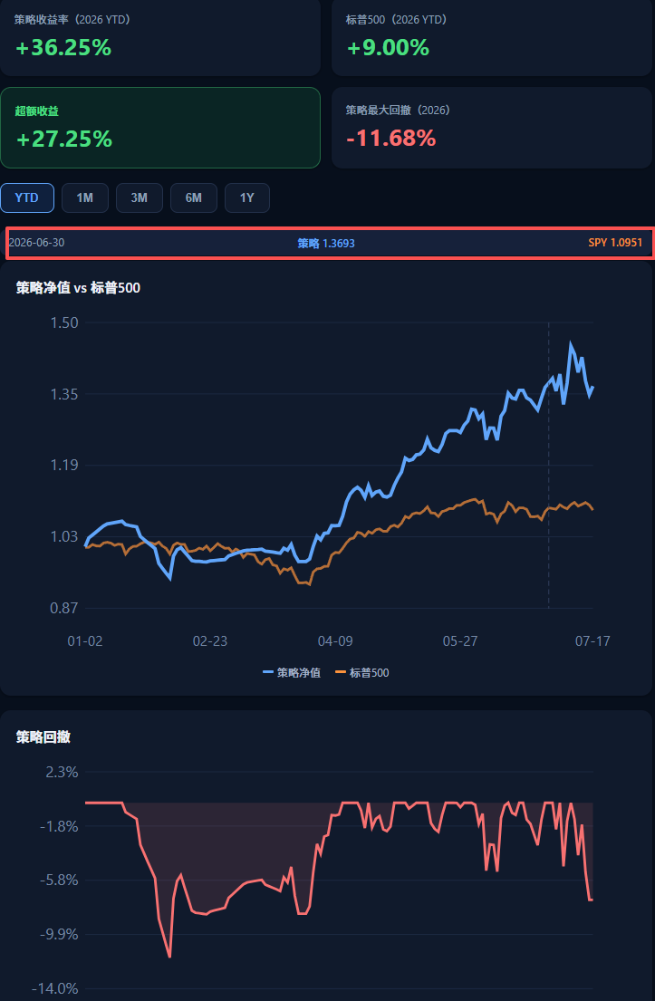 Essay: Review of the Model's 7% Drawdown Stress Test During Structural Market Crash, Exposing Two Issues image 0