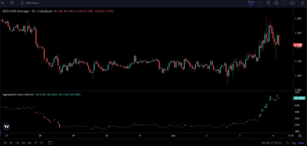 LayerZero price prediction: Why bears are watching ZRO’s $1.30 supply zone image 2