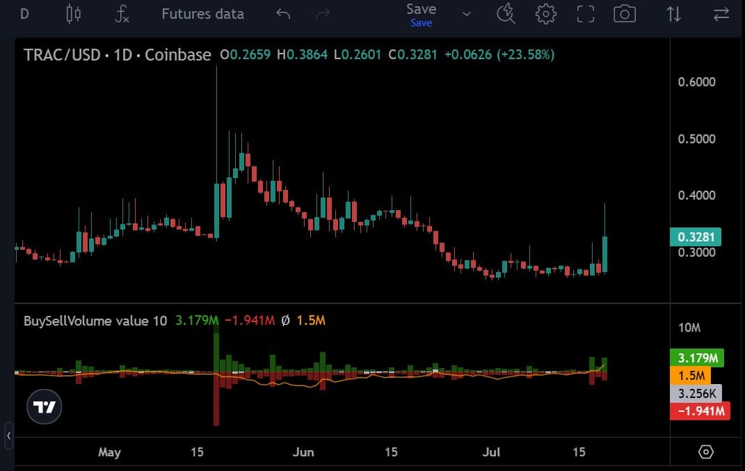 OriginTrail surges 32% as the AI narrative takes over – Can TRAC target $0.4? image 0