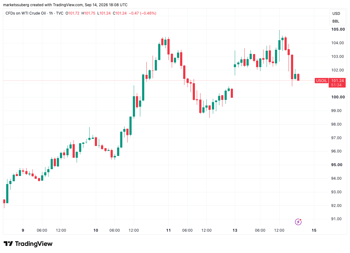 Bitcoin tops $79K, oil falls as Trump says Iran war could end image 1